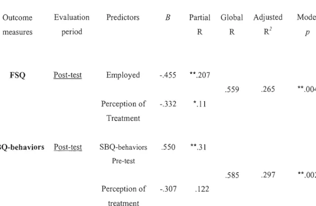 Table 3 Pre-treatment predictors of outcome in  the  combined group of  in  vivo  and  in  virtuo  Outcome  measures  Evaluation period  Predictors  B  Partial R  Global R  Adjusted R2  Model p  FSQ  Post-test  Employed  Perception of  Treatment  -.455  -.