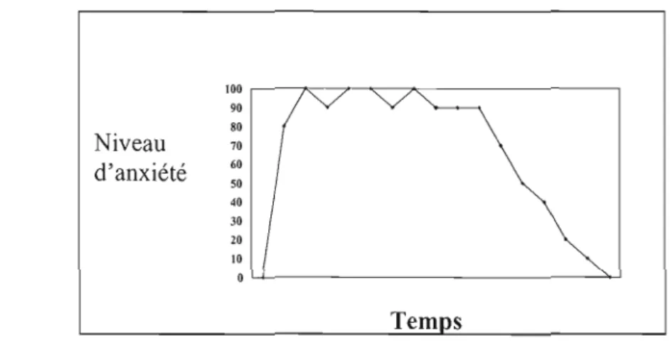 Figure  1.  Courbe de  ['anxiété. 