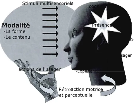 Figure  1.2  Une  représentation globale des éléments impliqués dans  le sentiment de  présence 