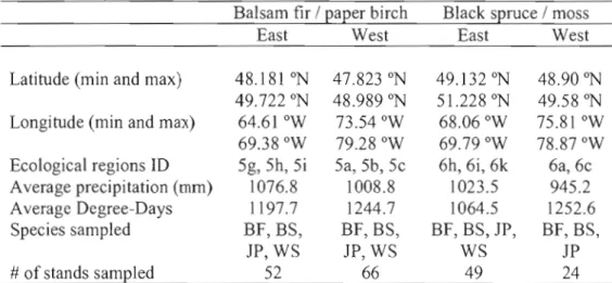 Table  1.1.  Study site characteristics 