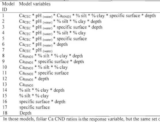 Table  1.2.  Models  ID  and  their respective variables. 