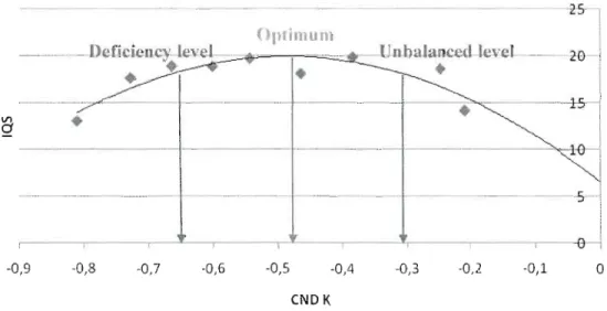 Figure  1.2.  Optimum,  deficiency  and  unbalanced  level  determination  with  the  boundary  line approach:  example with  Balsam fir's  K  eND  ratio  and  SI