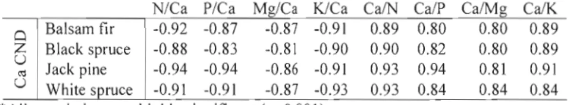 Table  1.4.  Correlations  between  Ca  CND  ratios  and  ORIS  bivariate  ratios  containing  Ca,  by  species 
