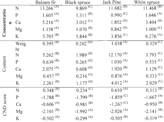 Table  1.6.  Mean  nutrient  concentrations  (mg/g),  contents  (gll  00  needles),  and  CND  ratios  by  species