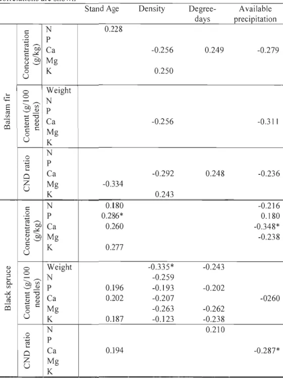 Table  1.7.  Pearson  r correlations by  species  between foliar  indicators  and  stand  age,  density,  degree-days  and  available  precipitation,  where  only  significant  (p<0.05)  correlations are shown 