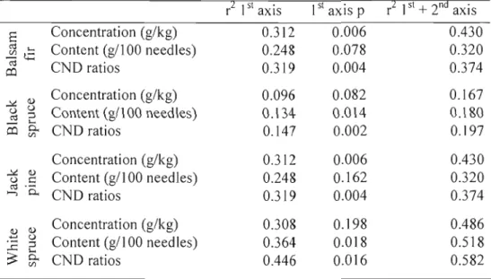 Table  1.8.  RDA  r 2  of 1st  and  the  1st  +  2 nd  axis  by  species  and  foliar  indicator,  with  base  cation  nutrition  explained  by  soil  cation  exchange  capacity  (CEC),  pH(water),  base  cation  HNO),  %  of silt,  %  of clay,  specifie  