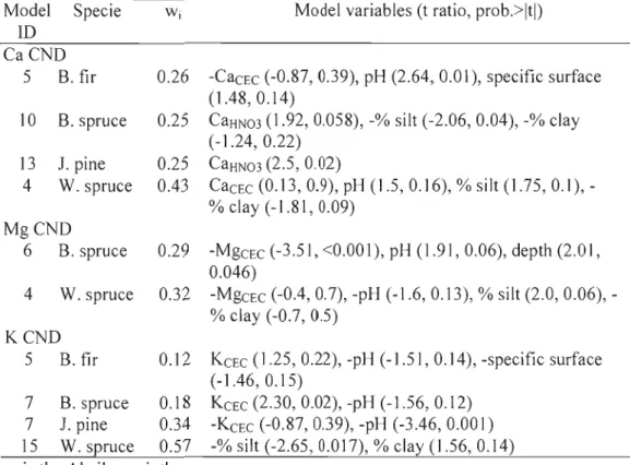 Table  1.9.  Best  models  by  species  and  nutrient  explaining  Ca  CND  ratios  with  soil  fertility variables 