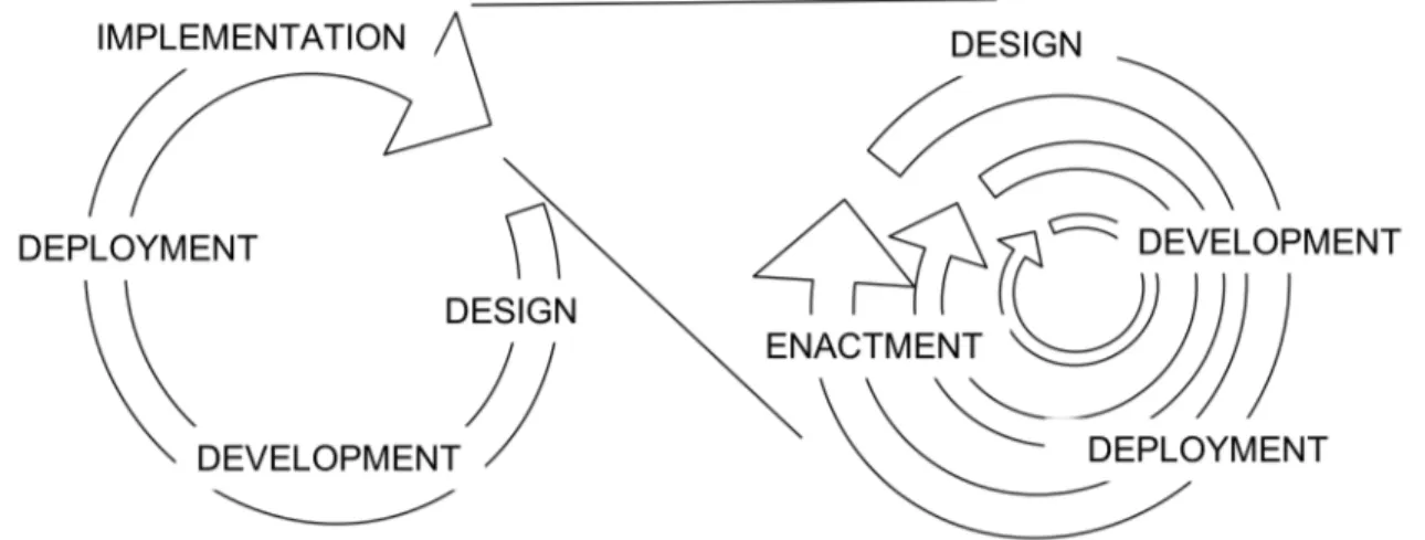 Figure 1. Models describing the development process: a) Development Model with  four phases: design, development, deployment and implementation, and b) Local  Implementation Model with four phases: design, development, deployment and  enactment