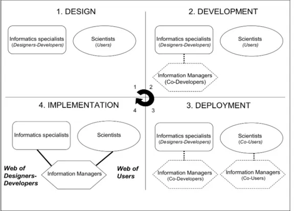Figure 2. From users and developers to ‘web of users’ and ‘web of developers’. 