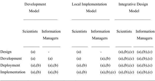 Table 1: Users’ roles in system development process across three model types; roles are  defined for scientists and information managers in each of the models’ four phases; (a)  Hands-On User; (b) Social Actor; (c) Sociopolitical Actor