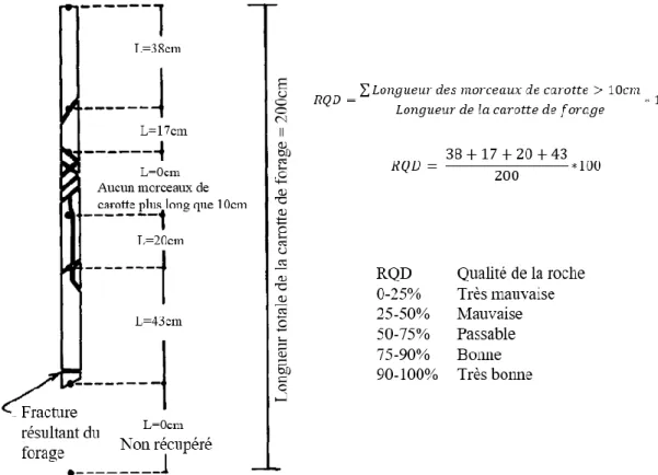 Figure 2.3: Détermination du facteur de la qualité de la roche (RQD), d'après Deere et Deere (1988)