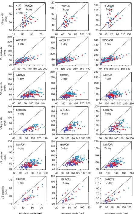 Figure  2.3  Scatter  plots  of  20-,  50- and  100-year  retum  levels/quantiles  of  1-,  3- and  7-day  precipitation  extremes  derived  from  observations  (shown  along  the  x-axis)  and  validation  simulation  (VS)  (shown  along  the  y-axis)  fo