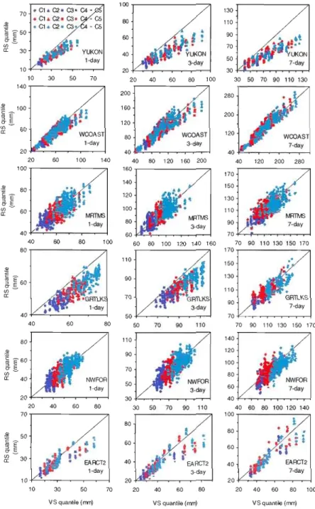Figure  2.4  Scatter plots  of 20- (dark  blue),  50- (red)  and  100-year (light  blue)  return  levels/quantiles  of  1-,  3- and  7-day  precipitation  extremes  derived  from  the  validation  (shawn  along  the  x-axis)  and  reference  (C1-C5)  simul