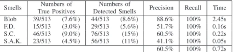 Table III presents the precision and recall of the detection of the four design smells in X ERCES v2.7.0