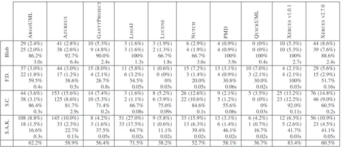 Fig. 9. Results of Applying the Detection Algorithms. (In each row, the first line is the number of suspicious classes, the second line is the number of classes being design smells, the third line is the precision, and the fourth line shows the computation