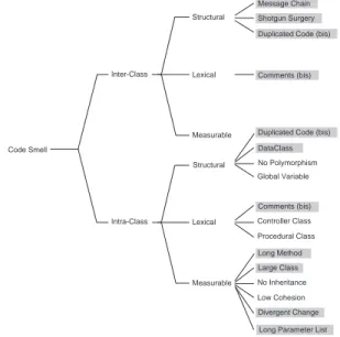 TABLE I. List of Design Smells (The key concepts are in bold and italics.).