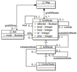 Figure 8 gives the Ecore metamodel of the AntWorld simulation. The class Ant represents an ant and contains an attribute mode to determine whether the ant is  search-ing for food or movsearch-ing back to the center