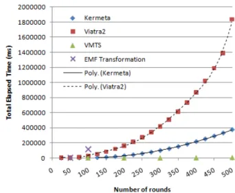 Fig. 9. Execution Time of Kermeta (VDI), Viatra2 (VDI), VMTS and EMF Transformation