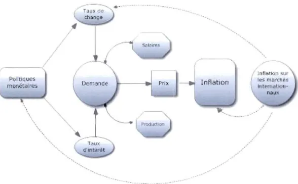Figure 3.1  Schématisation des composantes de l'in flation 