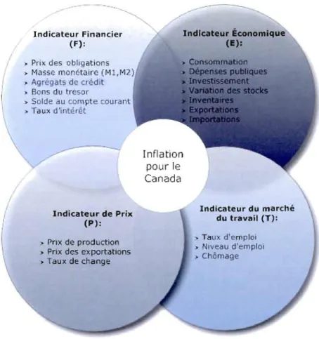 Figure 3.2 Facteurs qui  décrivent  l'inflation  pour le  Canada 