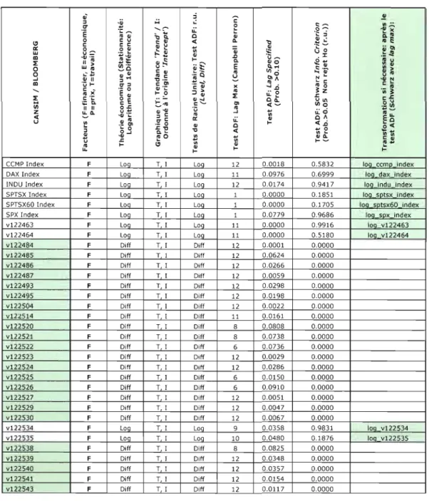 Tableau 3.1  Tableaux des transformations du facteur financier (F) 