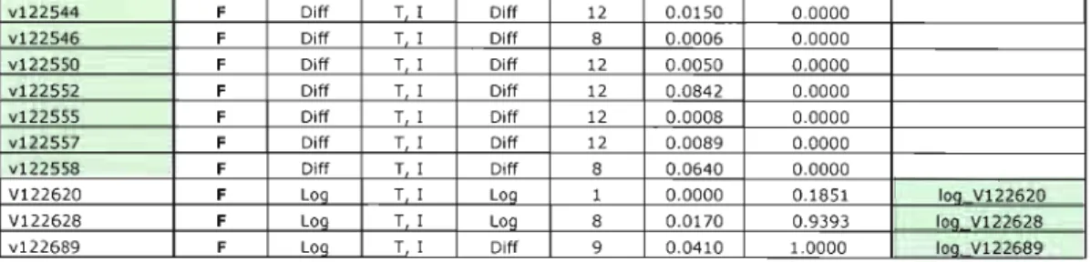 Tableau 3.2  Tableaux des transformations du  facteur économique  (E) 
