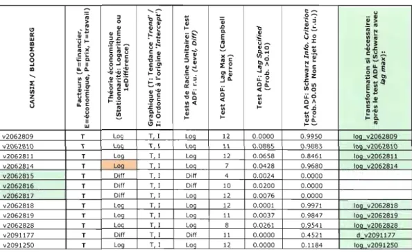 Tableau 3.4 Tableaux des transformations du  facteur du  travail  (T)  ~  ::1  ......  "  ..
