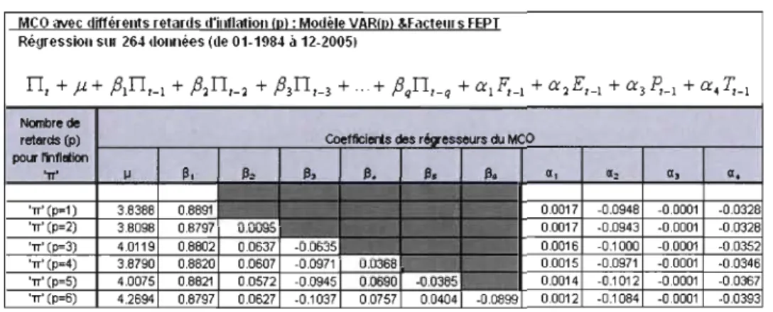 Tableau 3.5 Régression  par MCO pour notre  modèle AR(l) et F-E-P-T 