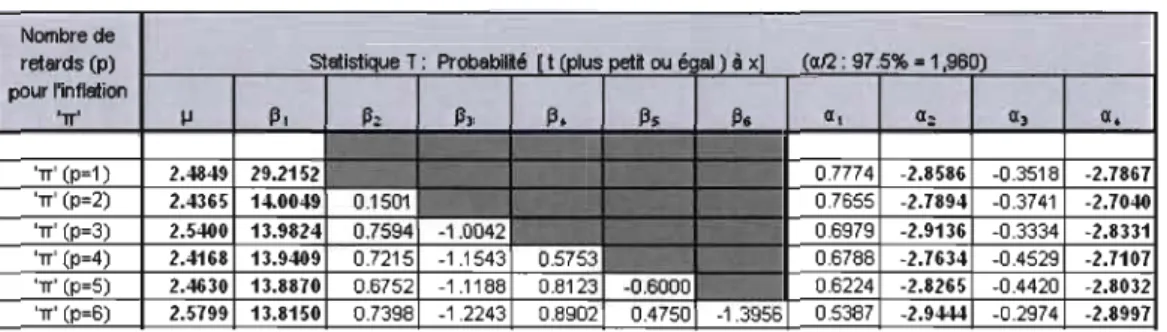 Tableau 3.6  Statistiques de Student pour notre modèle AR( J)  et F-E-P-T 