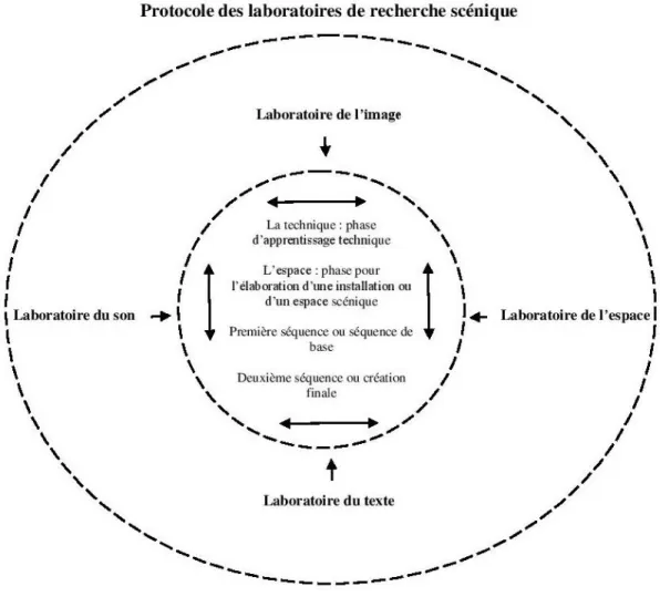 Figure 1   Protocole des laboratoires de recherche  
