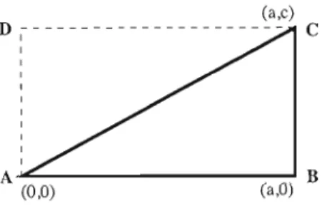 Figure  1.1 Triangle  rectangle  dont  les  sommets sont dans  lN 2 . 