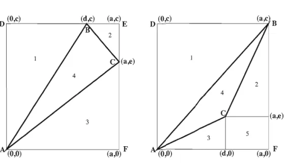 Figure  1.2 Un  triangle quelconque dont les sommets sont dans]N2  peut être représenté,  à  une  translation  près,  par  un  de ces  deux  triangles