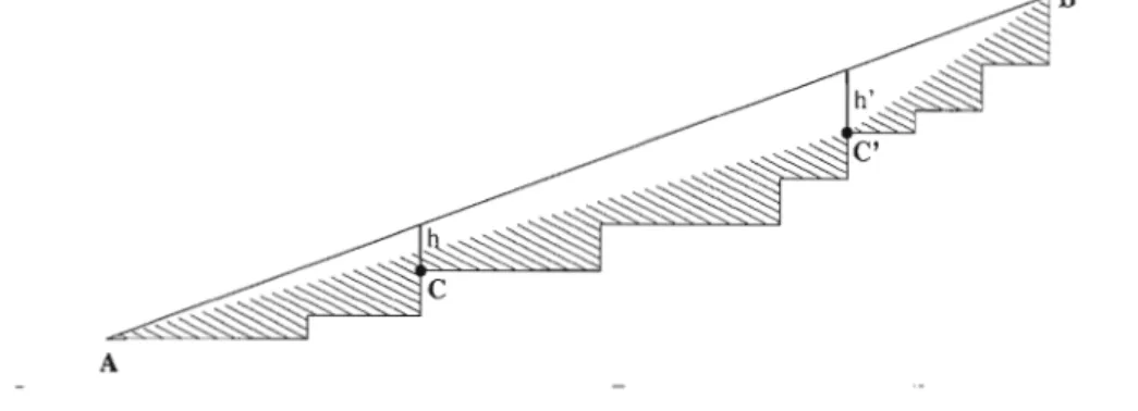 Figure  2.5  L'unique  factorisation  d'un  mot  de  Christoffel  en  deux  mots  de  Christoffel  est  la factorisation  standard