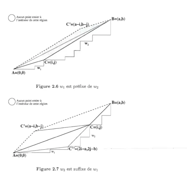 Figure  2.6  Wl  est  préfixe  de  W2 