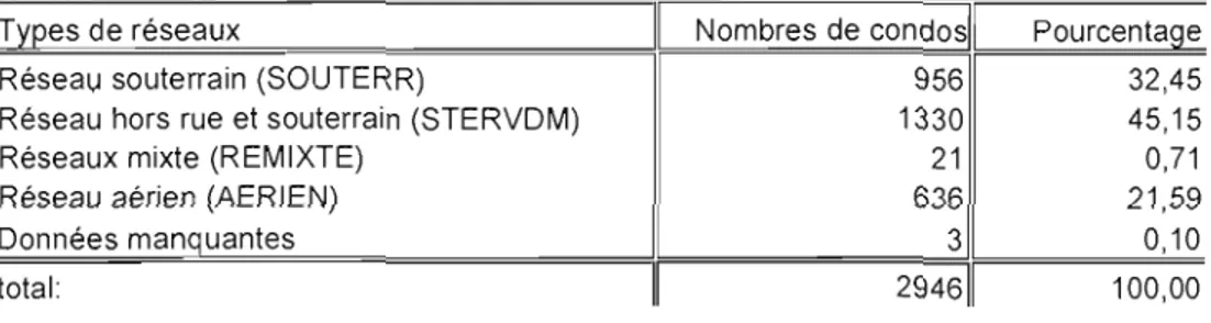 Tableau  2.22  Ré  artition des condos  selon  le t 