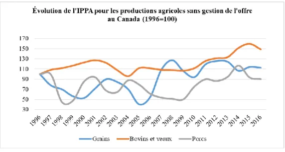 Figure 2. Évolution de l’IPPA pour quelques productions agricoles sans gestion de l’offre  au Canada (1996-2016) 2