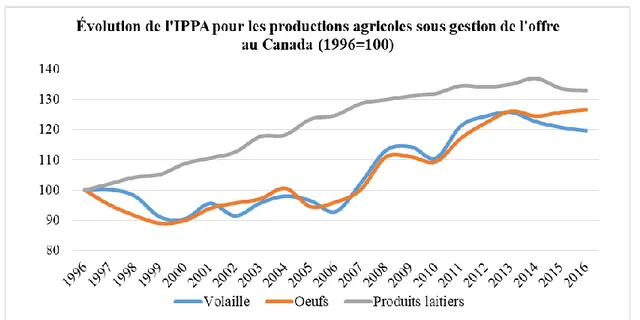 Figure 3. Évolution de l’IPPA pour les productions agricoles sous gestion de l’offre au  Canada (1996-2016) 