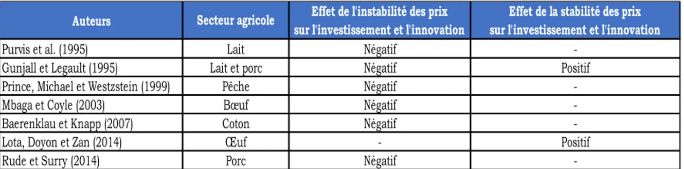 Tableau  3.  Quelques  études  sur  l’effet  de  l’instabilité  du  prix  sur  l’investissement  et  l’innovation 