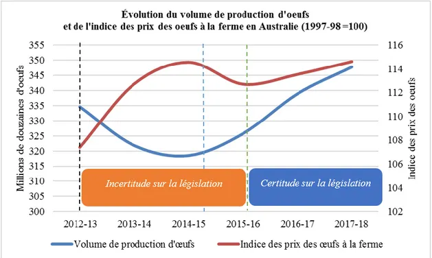 Figure 17. Évolution du volume de production d’œufs et de l’indice des prix des œufs à  la ferme pour l’Australie (2012-2018) 