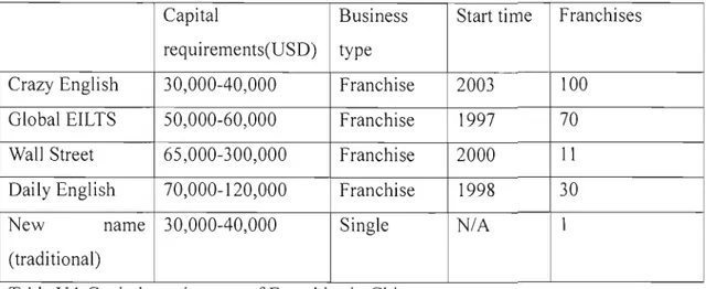 Table VI  Capital  reqturement of Franchise  In  China  Sources:  http://www.crazyenglish.com/ 