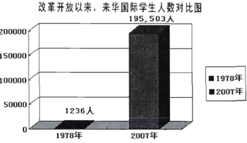 Figure VI  Foreign Students in  China (1978-2007) 