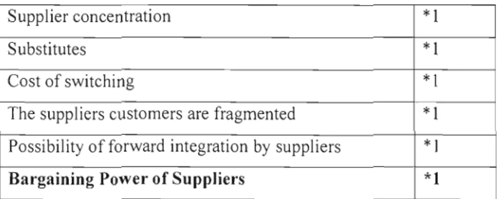 Table VA  Estimate of competition from  suppliers 