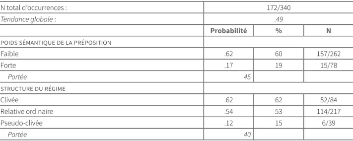 Tableau 4. Analyse multivariée de la contribution de facteurs au choix de l’absorption  (seuls les facteurs statistiquement significatifs sont montrés)