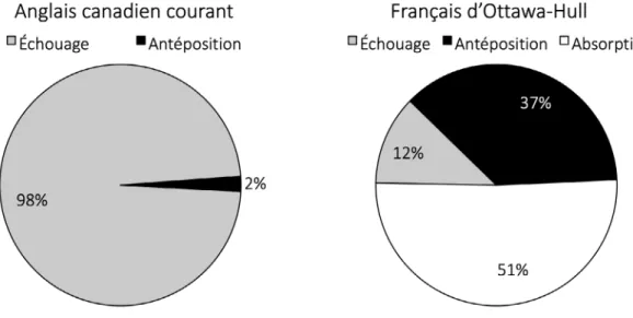 Figure 1. Comparaison de la répartition des variantes dans les langues en contact Il y a donc peu de preuves convaincantes en faveur d’une analyse de convergence au niveau de  la répartition des variantes