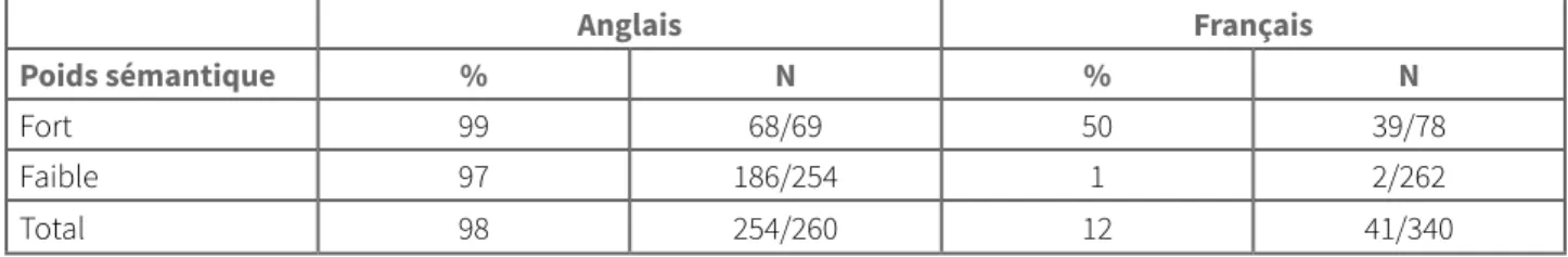 Tableau 10. Taux d’échouage dans les langues en contact selon le poids sémantique de la  préposition Anglais Français Poids sémantique % N % N Fort 99 68/69 50 39/78 Faible 97 186/254 1 2/262 Total 98 254/260 12 41/340