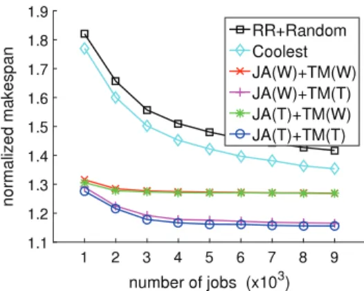 Fig. 4. Performance comparison of various scheduling heuristics under different number of jobs.