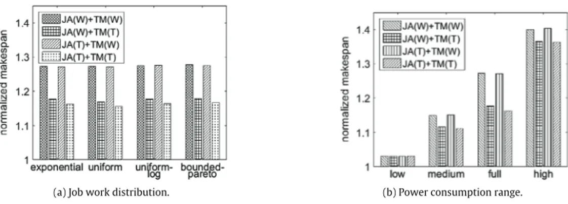 Fig. 5. Impact of job work distributions and power consumption ranges on the makespan of different heuristics.