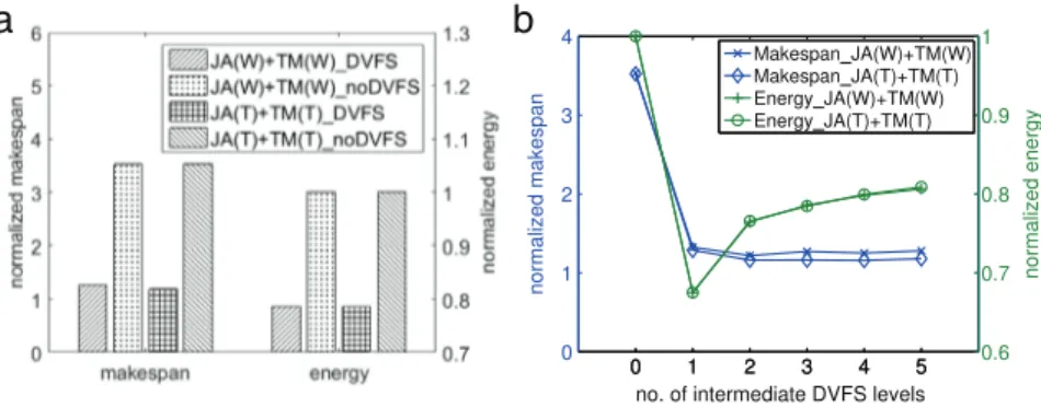 Fig. 6. Impact of DVFS on the makespan and energy of thermal-aware heuristic JA(T) + TM(T) and work-based heuristic JA(W) + TM(W).