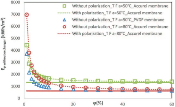 Fig. 10 – Specific energy consumption and membrane area as a function of recovery rate for DCMD assuming no temperature polarization and operating with Accurel membrane when an external heat exchanger is not used (Q F = 1 m 3 /h).