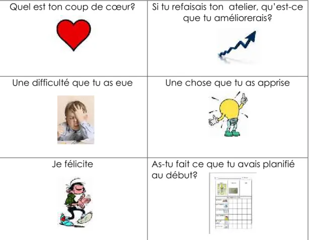 Figure 3 – Six questions pour le retour réflexif 